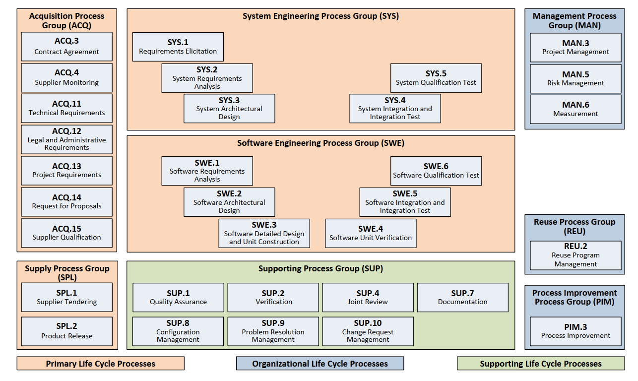 Automotive SPICE简介