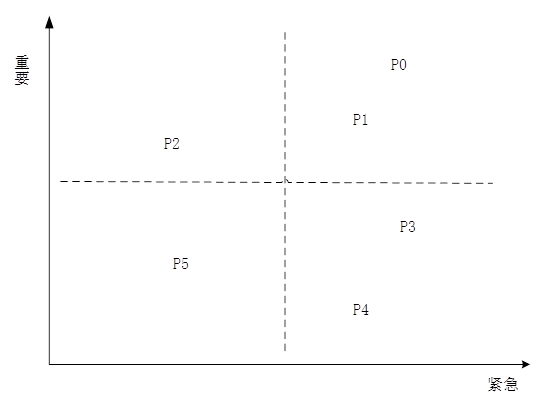 需求优先级排序