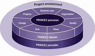Prince2项目管理体系